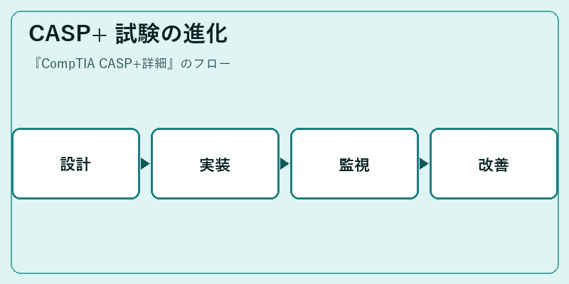 CASP+ 試験の進化