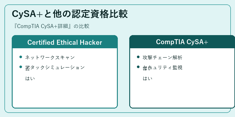 CySA+と他の認定資格比較
