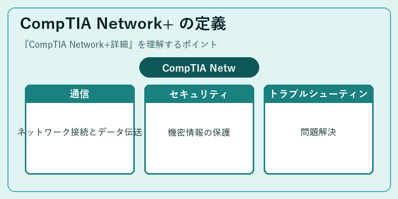 CompTIA Network+ の定義