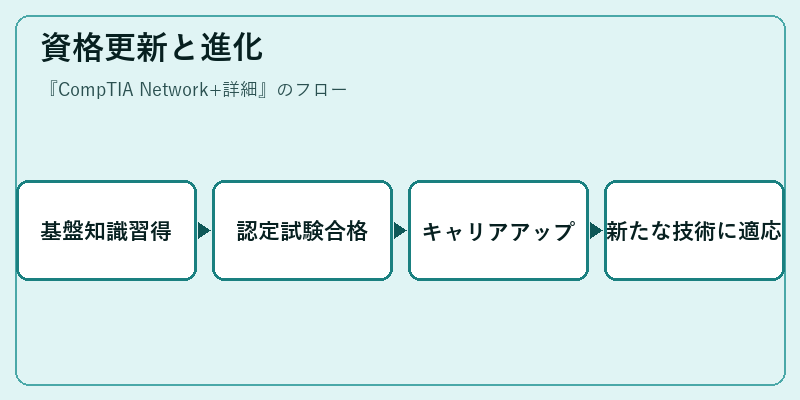 資格更新と進化