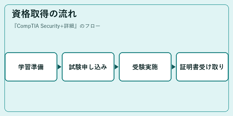 資格取得の流れ