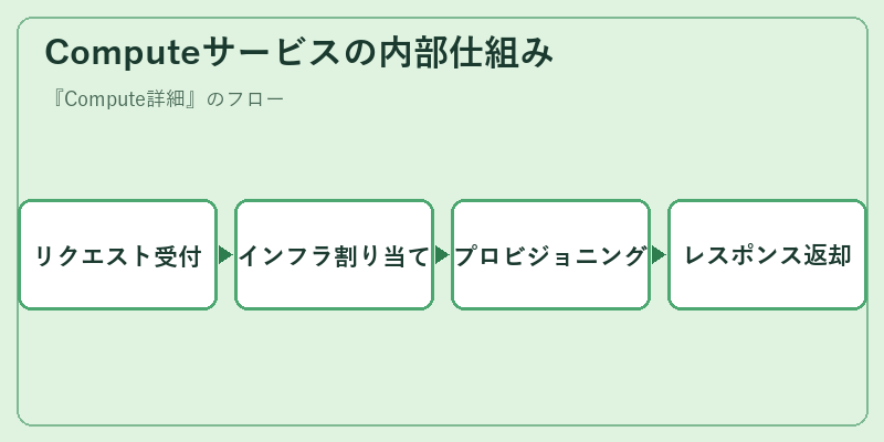 Computeサービスの内部仕組み