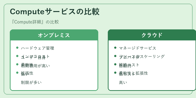 Computeサービスの比較