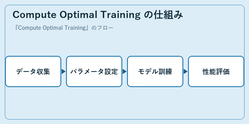 Compute Optimal Training の仕組み