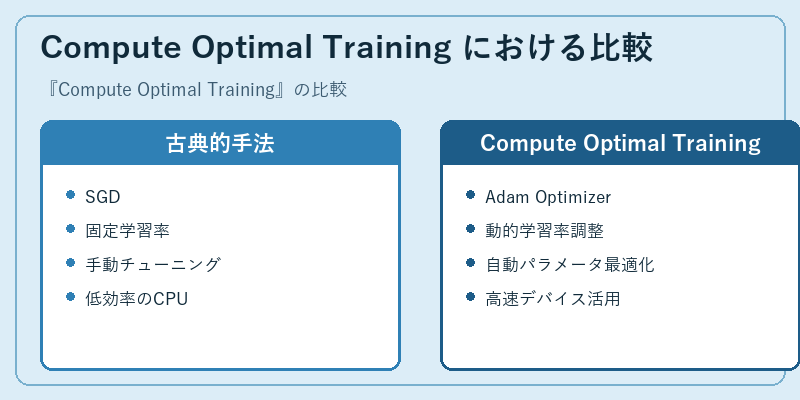 Compute Optimal Training における比較