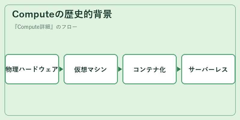 Computeの歴史的背景