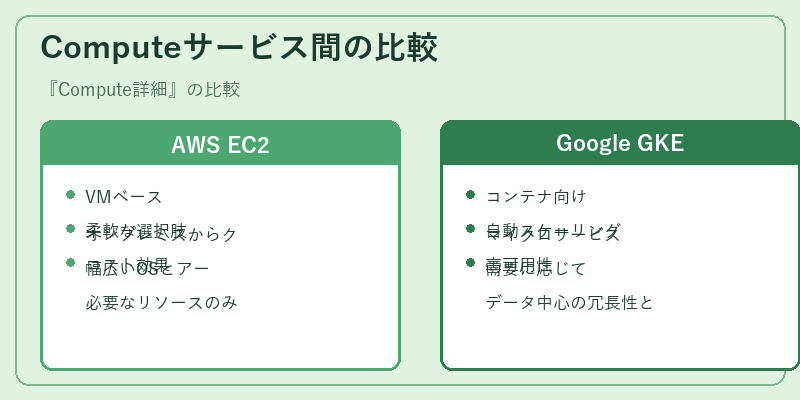 Computeサービス間の比較