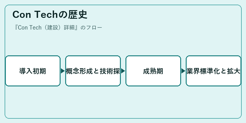 Con Techの歴史