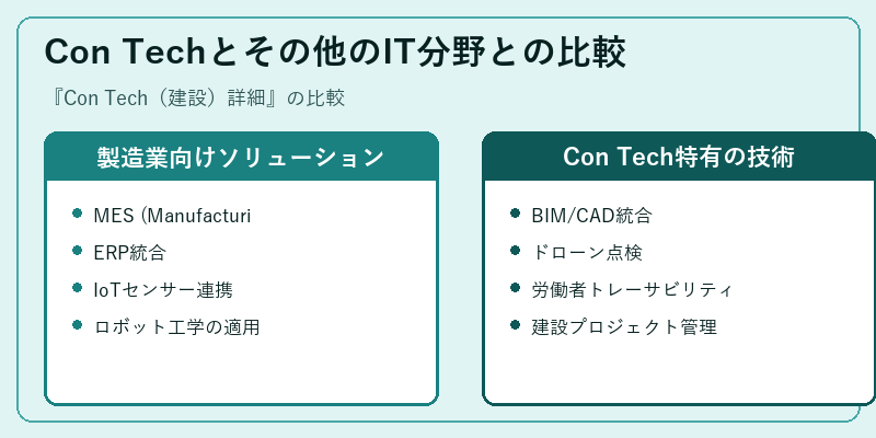 Con Techとその他のIT分野との比較