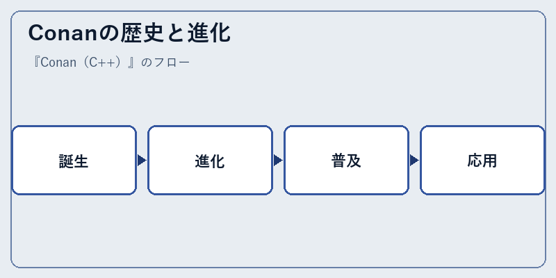 Conanの歴史と進化