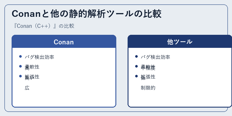 Conanと他の静的解析ツールの比較
