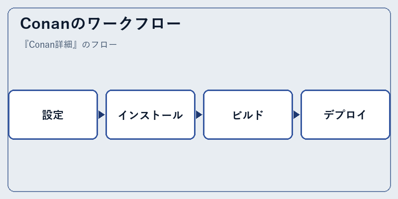 Conanのワークフロー
