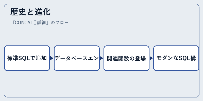 歴史と進化