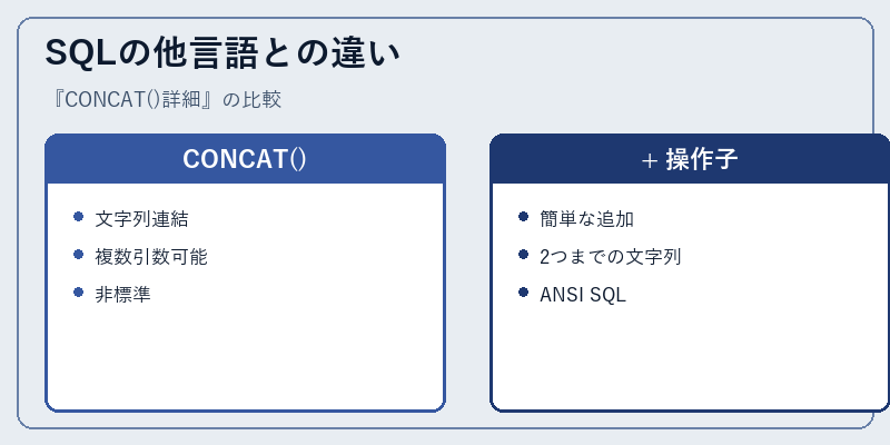 SQLの他言語との違い