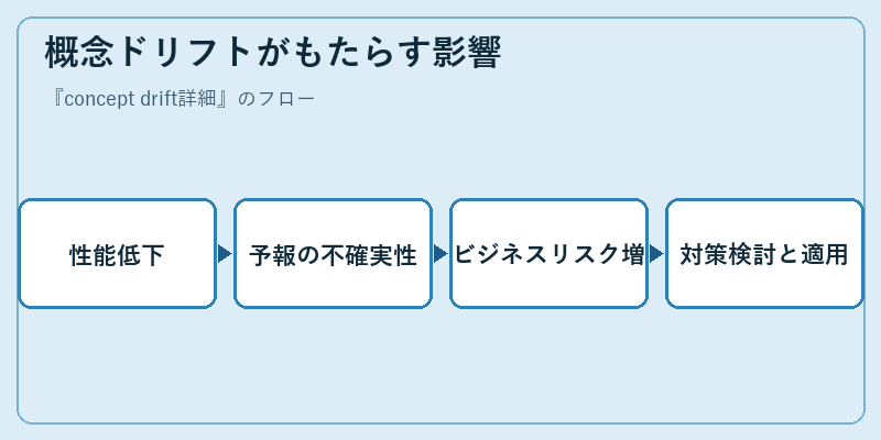 概念ドリフトがもたらす影響