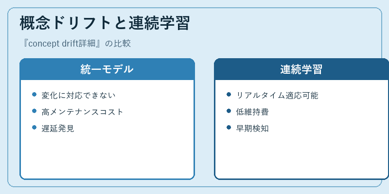 概念ドリフトと連続学習