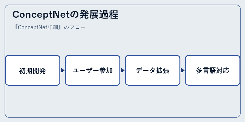 ConceptNetの発展過程