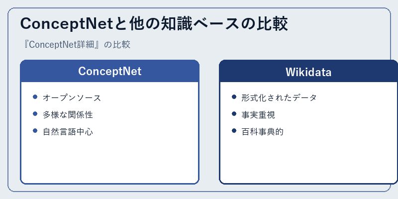 ConceptNetと他の知識ベースの比較