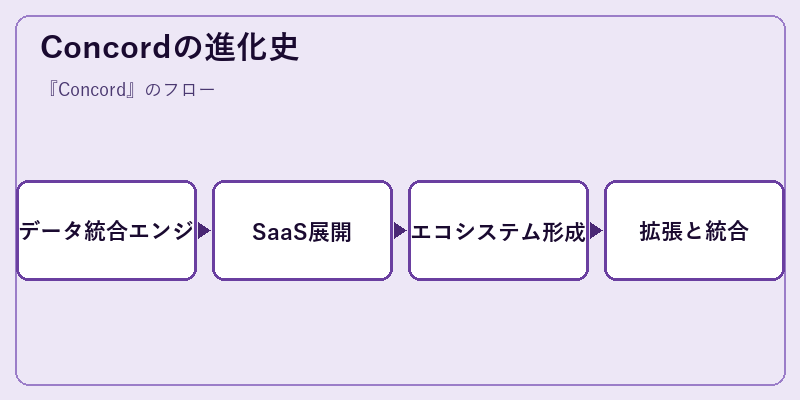 Concordの進化史
