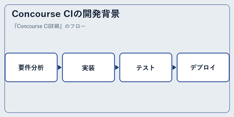 Concourse CIの開発背景