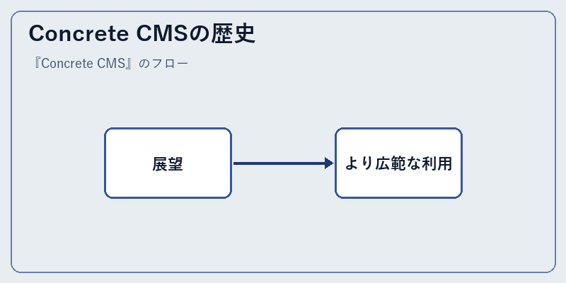 Concrete CMSの歴史