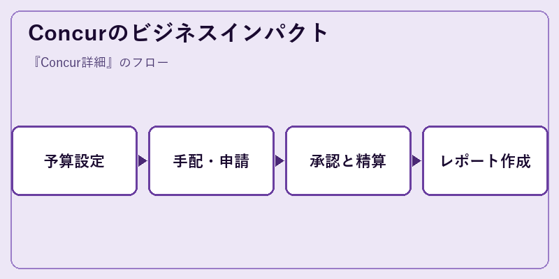 Concurのビジネスインパクト