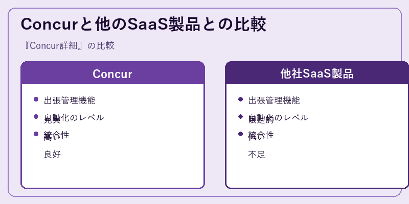 Concurと他のSaaS製品との比較