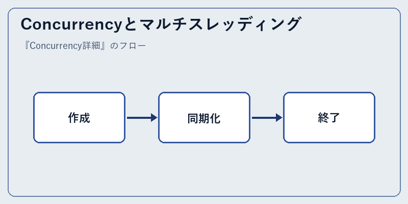 Concurrencyとマルチスレッディング