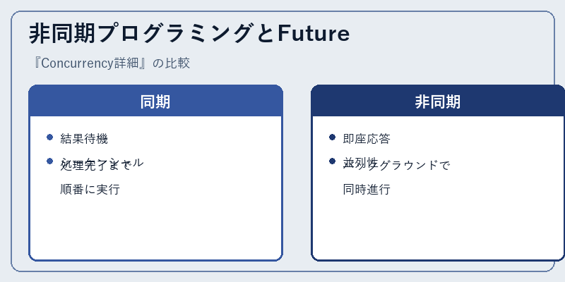 非同期プログラミングとFuture