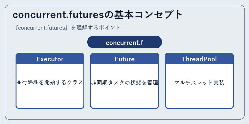 concurrent.futuresの基本コンセプト