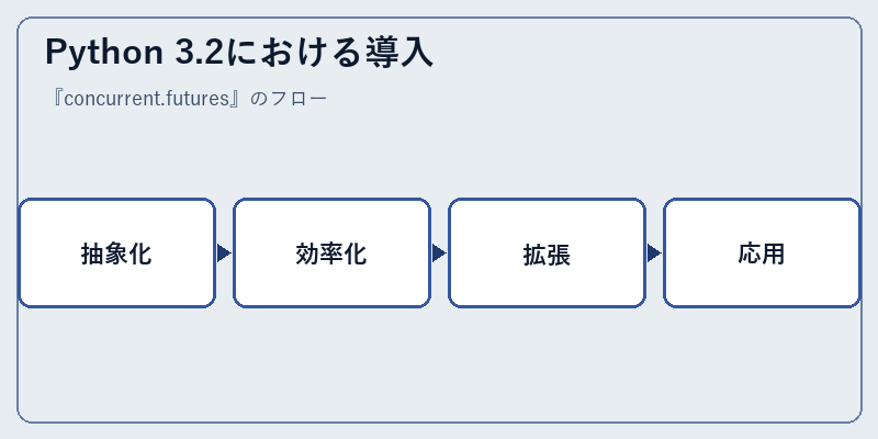 Python 3.2における導入