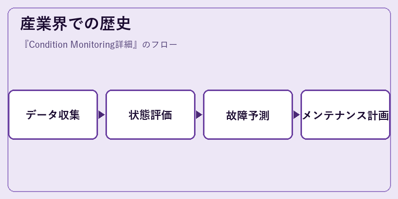 産業界での歴史