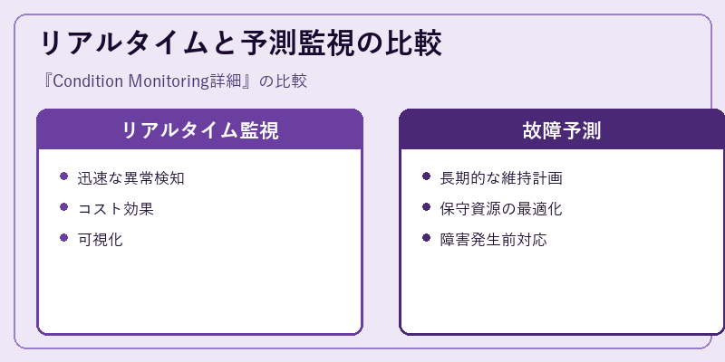 リアルタイムと予測監視の比較