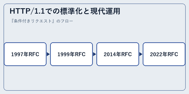 HTTP/1.1での標準化と現代運用
