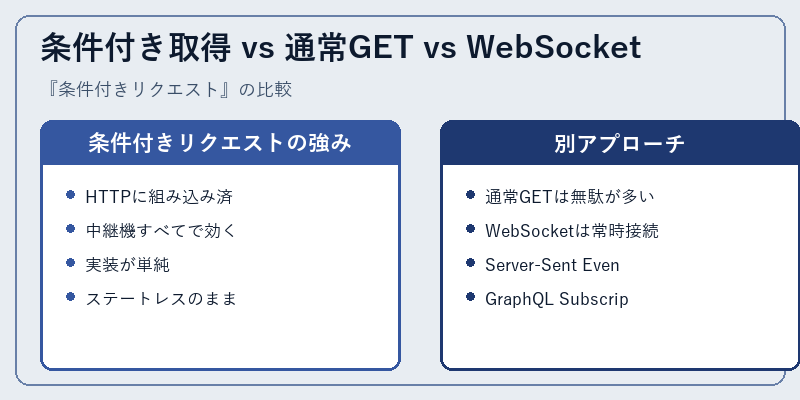 条件付き取得 vs 通常GET vs WebSocket