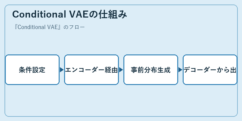 Conditional VAEの仕組み