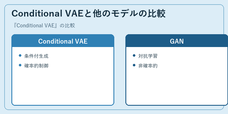 Conditional VAEと他のモデルの比較