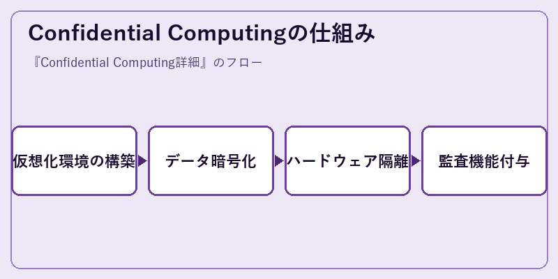 Confidential Computingの仕組み