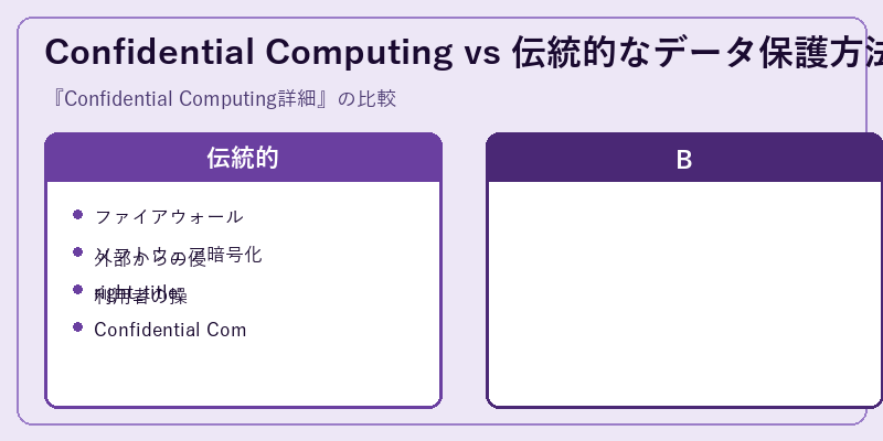 Confidential Computing vs 伝統的なデータ保護方法