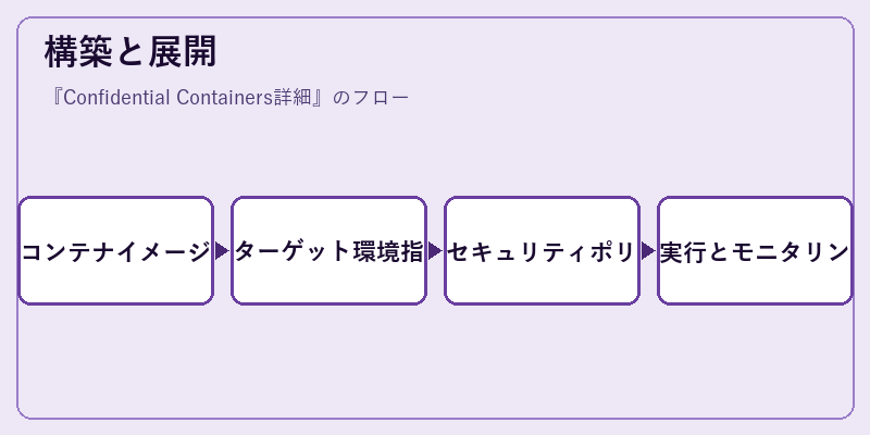 構築と展開