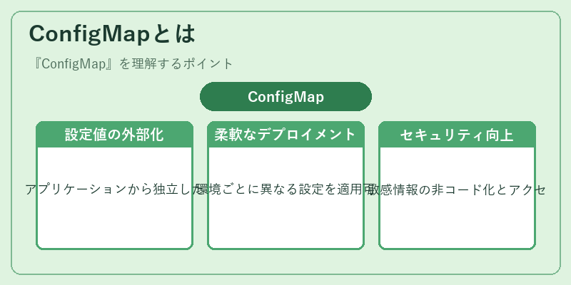 ConfigMapとは
