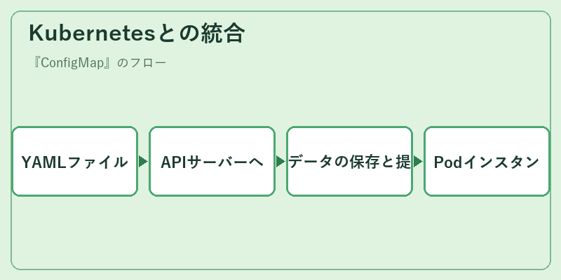 Kubernetesとの統合