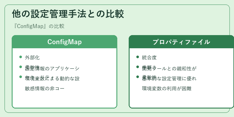 他の設定管理手法との比較