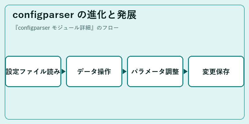 configparser の進化と発展