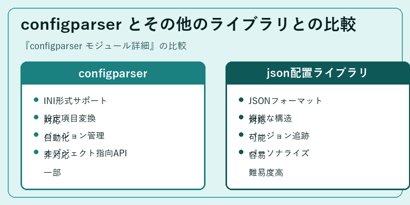 configparser とその他のライブラリとの比較