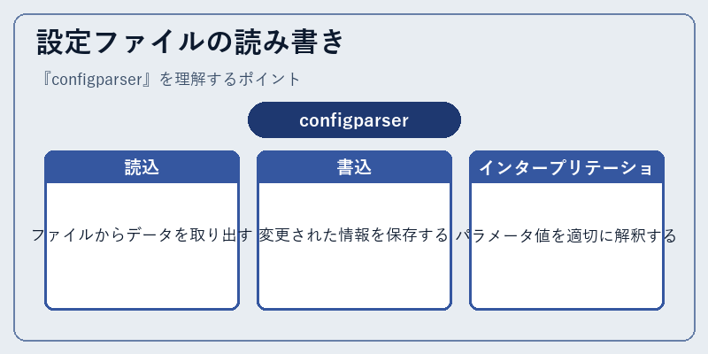 設定ファイルの読み書き