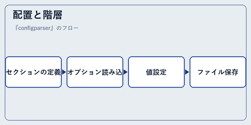 配置と階層