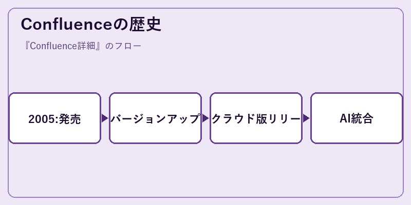 Confluenceの歴史