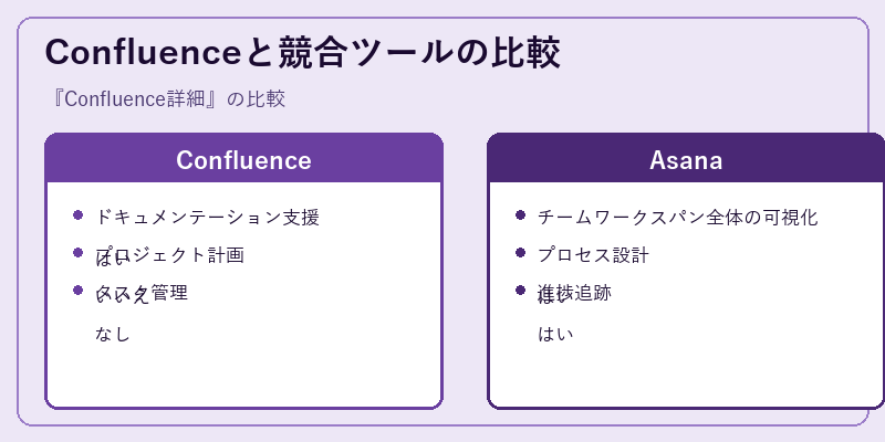 Confluenceと競合ツールの比較