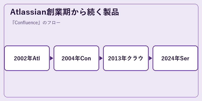 Atlassian創業期から続く製品